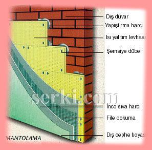 Mantolama - Exterior Thermal Sheathing